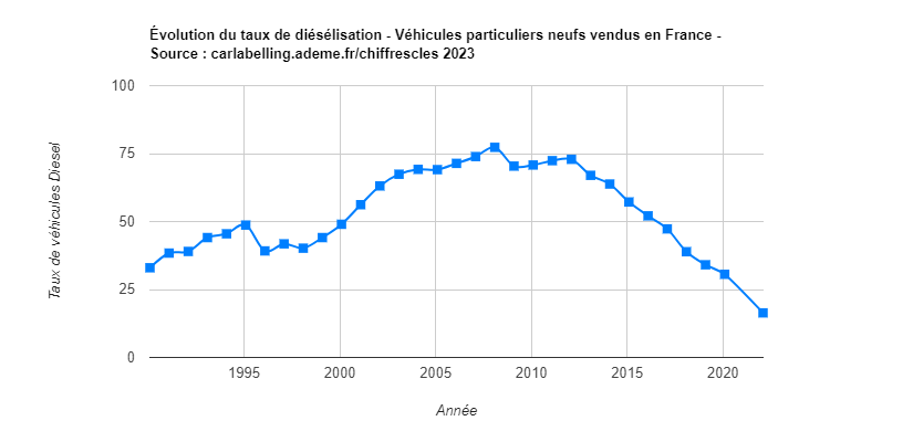 Part des ventes de voitures Diesel en France